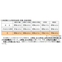 香川県、子ども読書活動に関するアンケート…高校生の41％が読書をせず 画像