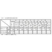 【高校受験2014】長野県、公立・私立高校の募集定員…前年比同数 画像