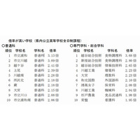 【高校受験2014】埼玉県、高校進学調査発表…倍率トップは「市立浦和」3.13倍 画像