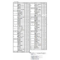 【高校受験2014】和歌山県公立高校の学校別・学科別募集定員 画像