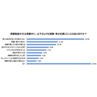 受験期のうつに関する調査、約8割が思考力の低下や悲観的な考えを感じた 画像