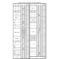 【高校受験2014】徳島県公立高校の学校・学科別募集定員、前年度比105人増 画像