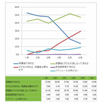 家庭学習のスケジュール、上位クラスほど保護者が協力…浜学園の塾生調査 画像