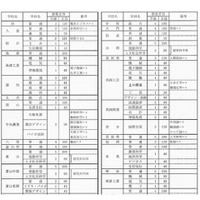 【高校受験2014】富山県立高校の募集定員、前年度比10人減 画像