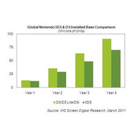 3DSは年末までに1,160万台…米iSuppliが予測  画像