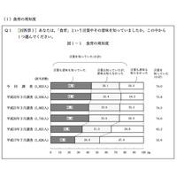 内閣府調査、家族と一緒の食事はコミュニケーションを図れる81.1％ 画像