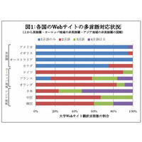 世界の名門大学Webサイトの多言語対応状況、日本は世界の中で一歩リード 画像