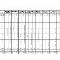 【中学受験2014】首都圏模試センター「第5回小6統一合判」の志望者数や偏差値 画像