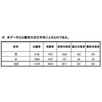 司法試験予備試験に351人合格…現役学生が76％占める 画像