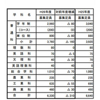 【高校受験2014】山梨県公立高校の募集定員、前年度比310人減 画像