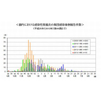 ノロウイルスの集団感染、11-2月患者集中…東京都が注意喚起 画像