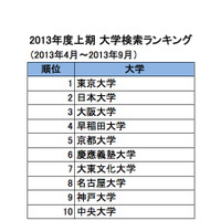 2013年度上期 大学検索ランキング、Top10に国立・私立各5校 画像