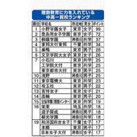 理数教育に力を入れている中高一貫校ランキング、医学部に強い学校が上位占める 画像