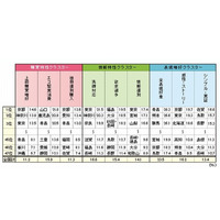 購買こだわり1位は京都、情報感度1位は東京…全国新聞総合調査の都道府県ランキング 画像