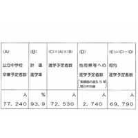 【高校受験2014】大阪府公私立高校の募集定員、前年度比2,055人増 画像