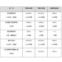 【高校受験2014】愛知県立高校の募集定員、全日制で前年度比880人増 画像