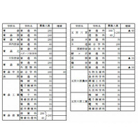 【高校受験2014】青森県立高校の募集定員、前年度比95人減 画像