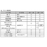 広島県、児童生徒の体力・運動能力調査…前年度の全国調査より8.8pt増 画像