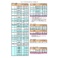 【高校受験2014】奈良県公立高校の募集定員、前年度比40人減 画像