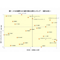 女子学生のホワイト企業ランキング、サービス業1位は「ベネッセ」 画像