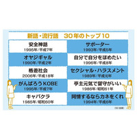 オヤジギャル、格差社会…新語・流行語大賞30年のトップ10発表 画像