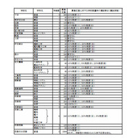 【高校受験2014】静岡県公立高校の募集定員、前年度比405人増 画像