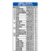 【中学受験2014】保護者に人気がある中高一貫校ランキング、1位「早稲田実業」 画像