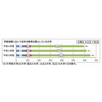 文科省、大学教育の改革状況調査結果を公表…教育改革・国際化は着実に進展 画像