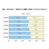 小学生の半数「なりたい職業」決まっている…男子「サッカー選手」女子「パティシエ」 画像