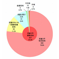 コミュニティサイトに起因する犯罪の被害児童数が増加傾向…警視庁 画像