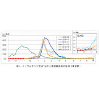 【インフルエンザ2013】インフルエンザ流行の兆し…患者報告数は微増傾向 画像