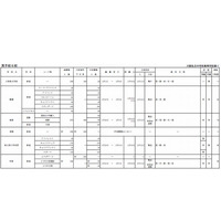 【高校受験2014】大阪私立中高の募集定員、前年度比中学277人減・高校126人減 画像