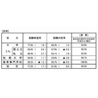 大卒就職内定率、3年連続上昇の64.3％…就職希望率77.9％は調査開始以来最高 画像