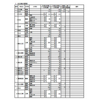 【高校受験2014】香川県公立高校の募集定員、前年度比160人増 画像