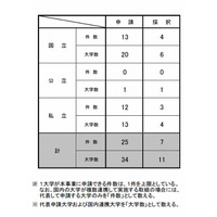 大学の世界展開力強化事業、東大や早大など11校が採択 画像