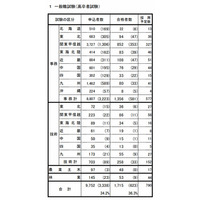 国家公務員採用2013、一般職試験（高卒者試験）等の合格発表 画像