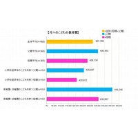 教育費の月平均は3万1,769円、半数の母親が「家計を切り詰めている」 画像