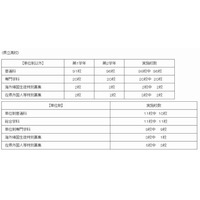 【高校受験2014】神奈川県、公立高の1/1付け転・編入学選抜を152校で実施 画像