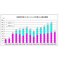 文科省、春期インターンシップ生の募集を開始…中学生から大学生対象 画像