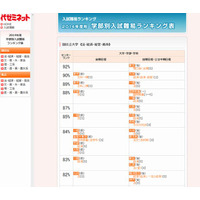 【大学受験2014】代ゼミ、大学別・学部別・学科別難易ランキング表 画像