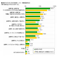 中高生のいる家庭の約6割で「食事中にケータイ・スマホ使用禁止」と食育 画像