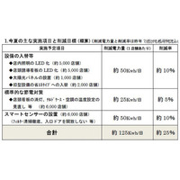 セブンイレブン、約5,000店舗の電力削減策 画像