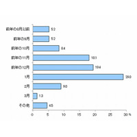 【大学受験2014】受験の宿、約6割が12月までに手配 画像