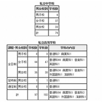 東京都、都内私立中学・高校の2013年2学期末転・編入試験実施校を発表 画像