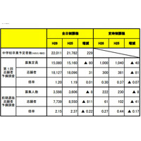 【高校受験2014】宮城県公立高校の募集定員、前年度比80人減 画像