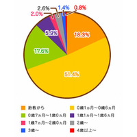 1歳までに読み聞かせを始めた家庭は87％…公文のアンケート調査 画像