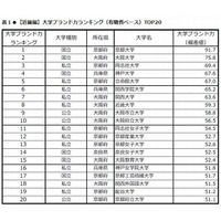 大学ブランド力ランキング2013-2014 近畿、1位は京大 画像