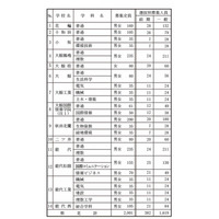 【高校受験2014】秋田県立高校の募集定員、前年度比267人減 画像