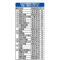 【中学受験2014】塾が勧める中高一貫校ランキング、1位「城北」 画像