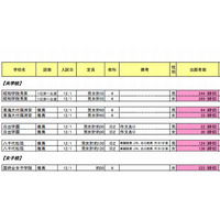 【中学受験2014】四谷大塚、東海大付属浦安など5校の出願者数を公表 画像